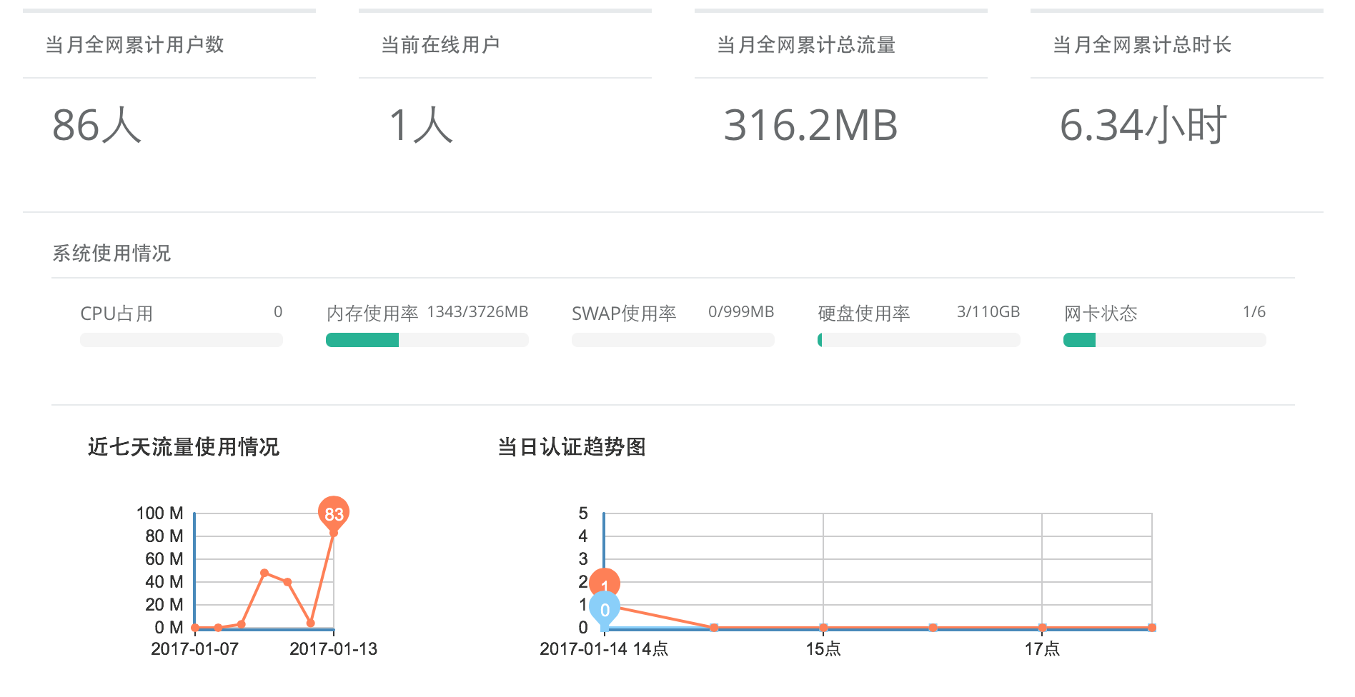 网络准入管理